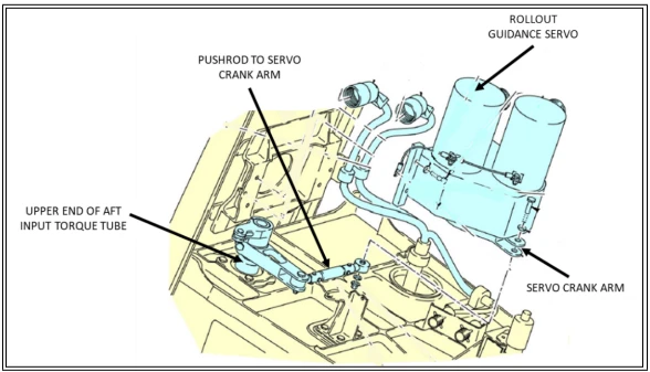 Diagrama que muestra la ubicacin del servo de gua de despliegue. Fuente: Boeing